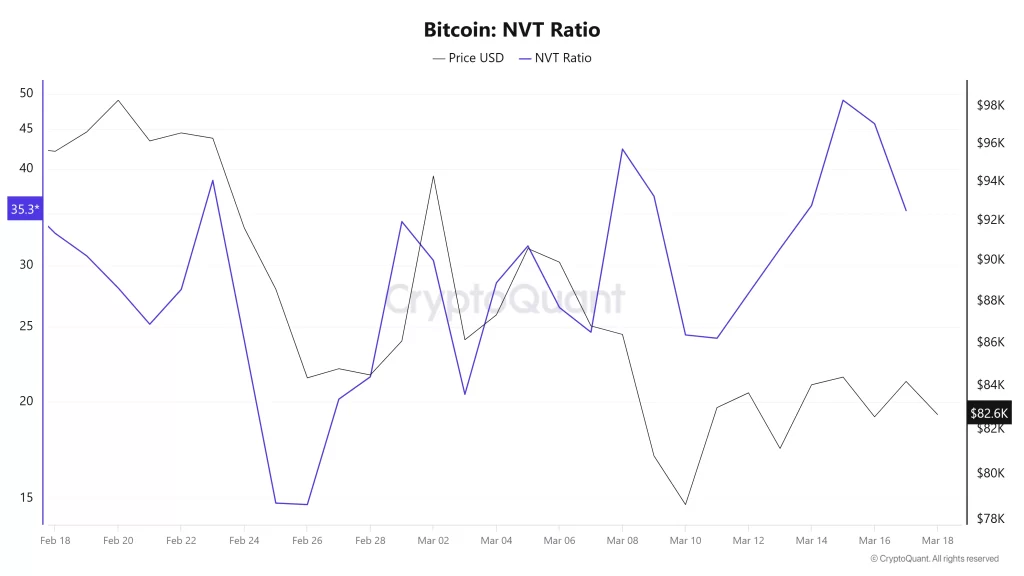 Bitcoin NVT Ratio