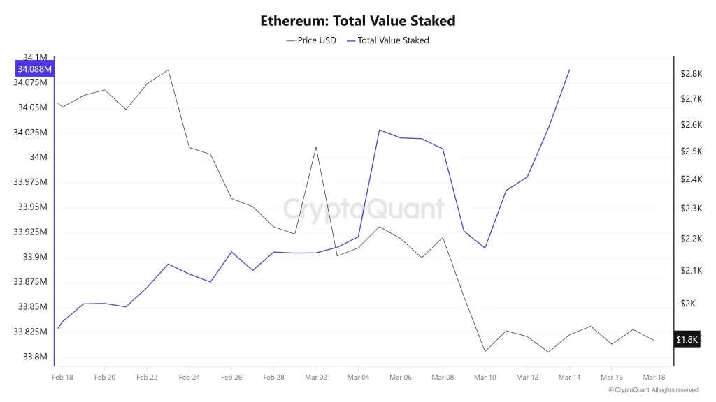 Ethereum Total Value Staked (2)