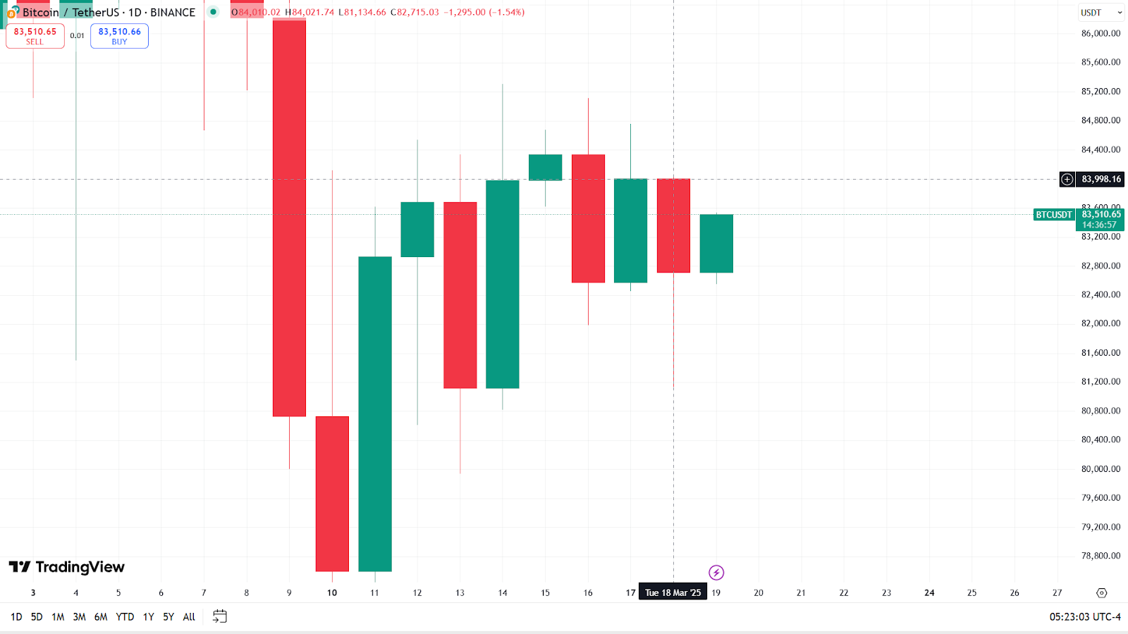 Bitcoin struggles image