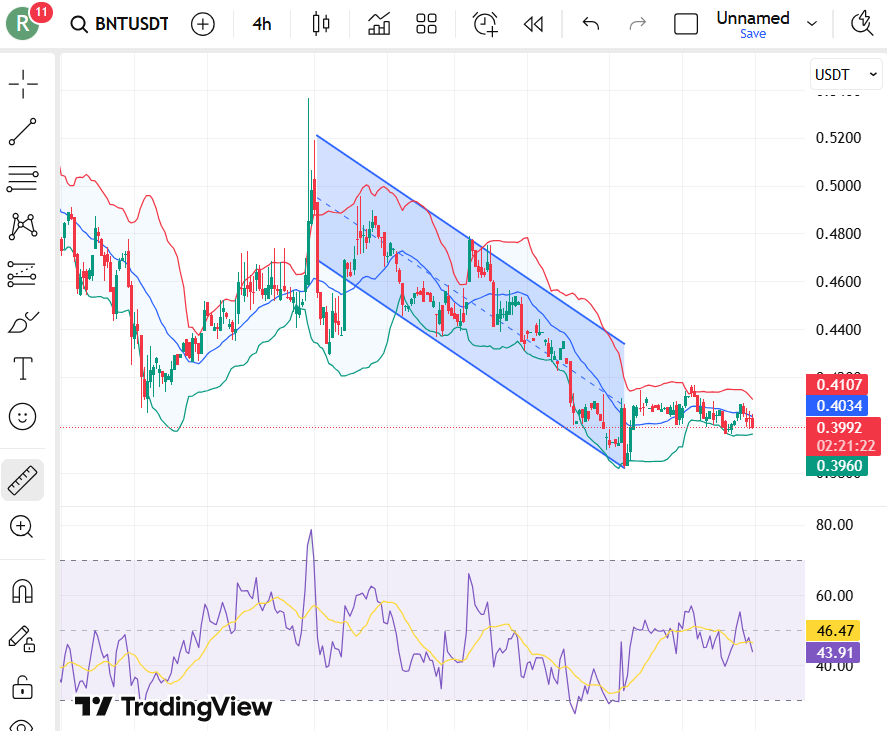 Bancor Network Price Targets For January 2026