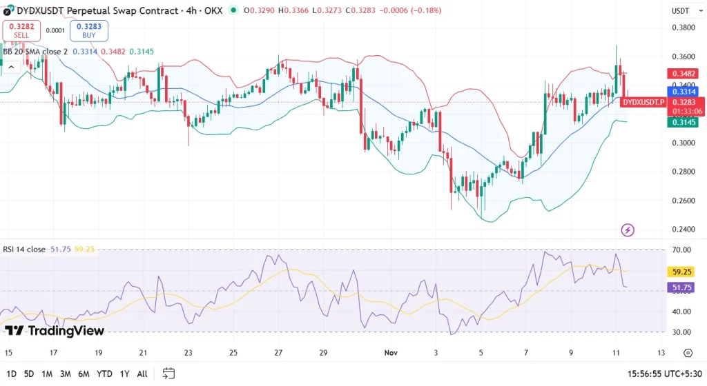 dydx price chart 11-11-25