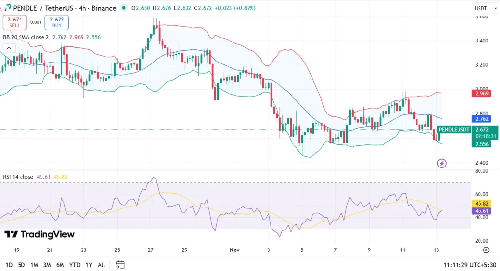 Pendle price chart 13-11-25