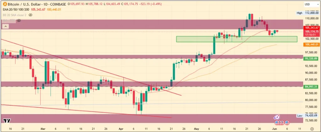 Bitcoin Price Chart