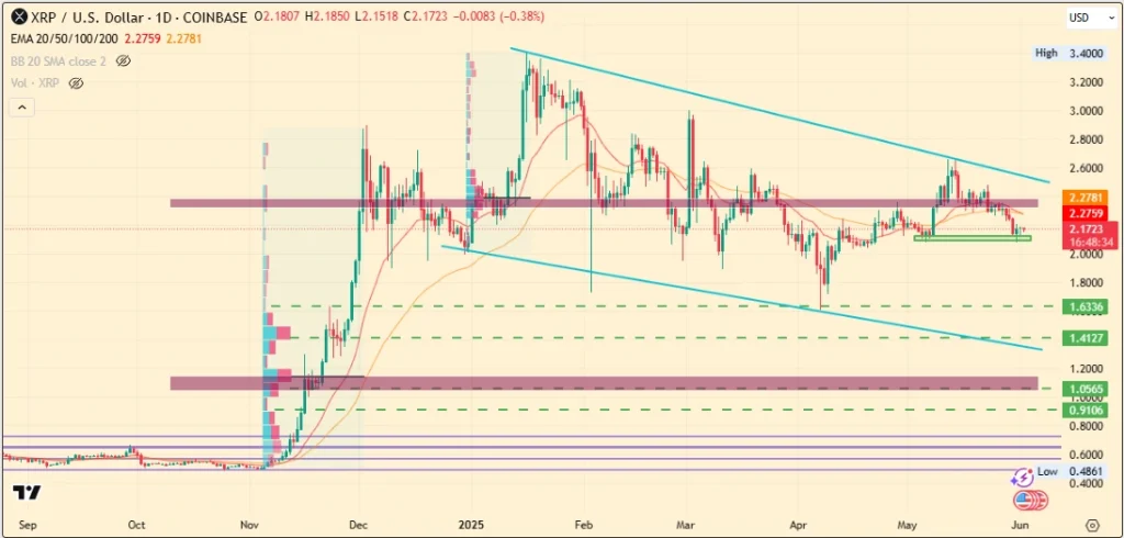 XRP Price Chart