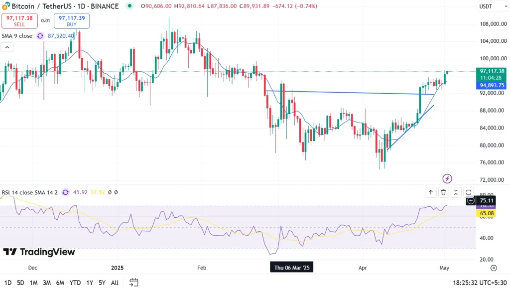Bitcoin Price Prediction May 2025
