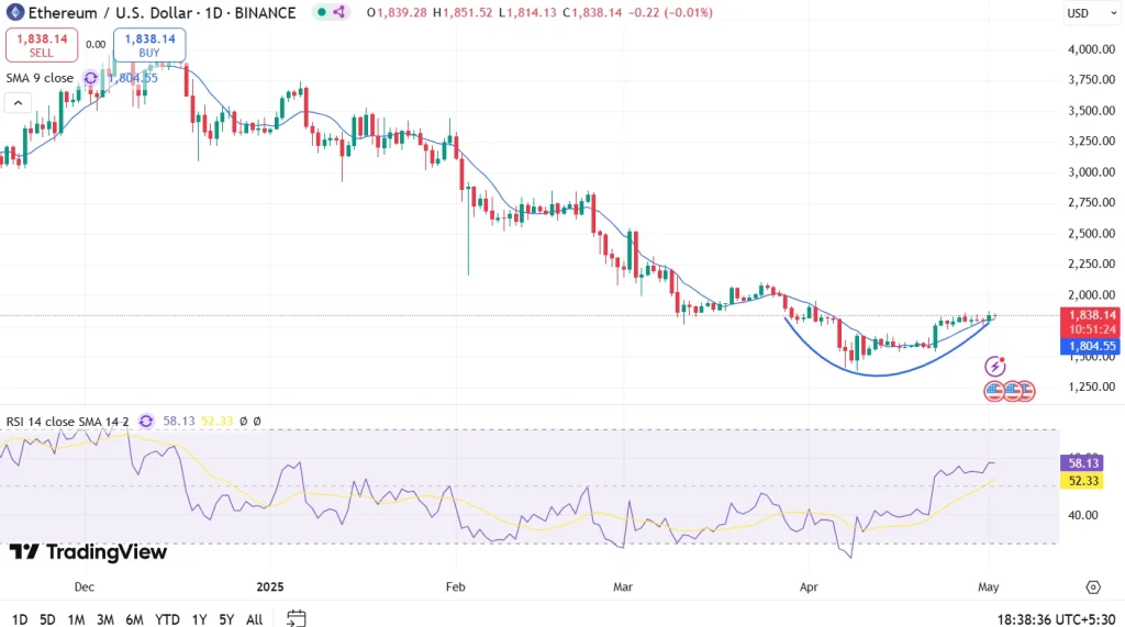 Ethereum Price Prediction May 2025