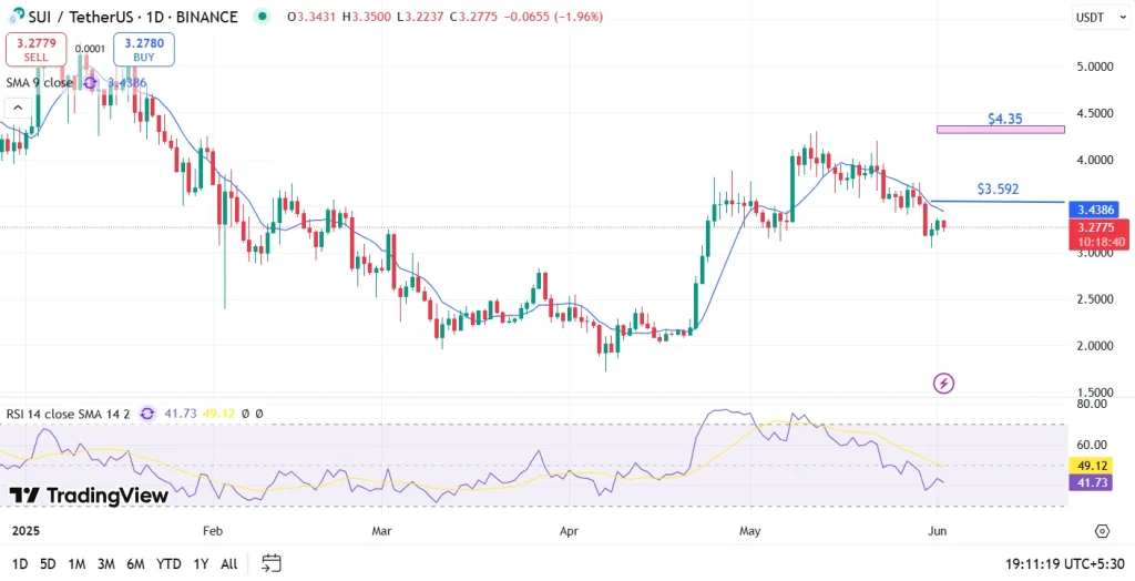 Sui Price Prediction