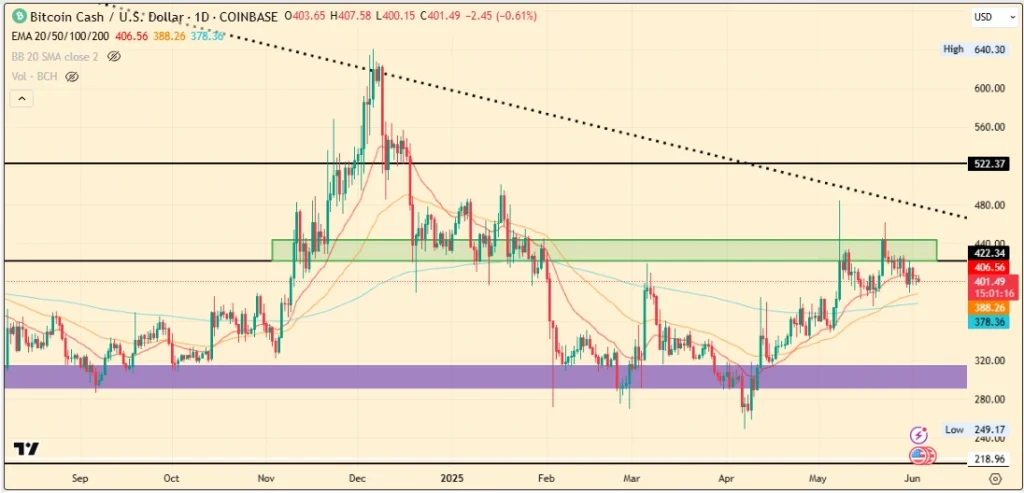 Bitcoin Cash Price