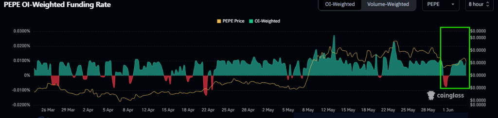PEPE open interest (OI)-weighted funding rate