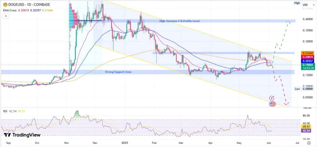Dogecoin Price Chart