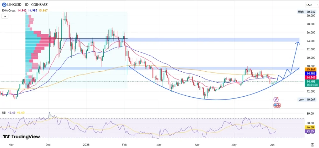 Chain Link Price Analysis