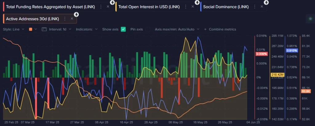 Chainlink On Chain Data