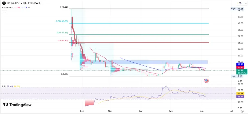 TrumpUSD Price Chart