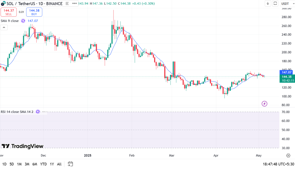 May 2025 Solar or Price prediction