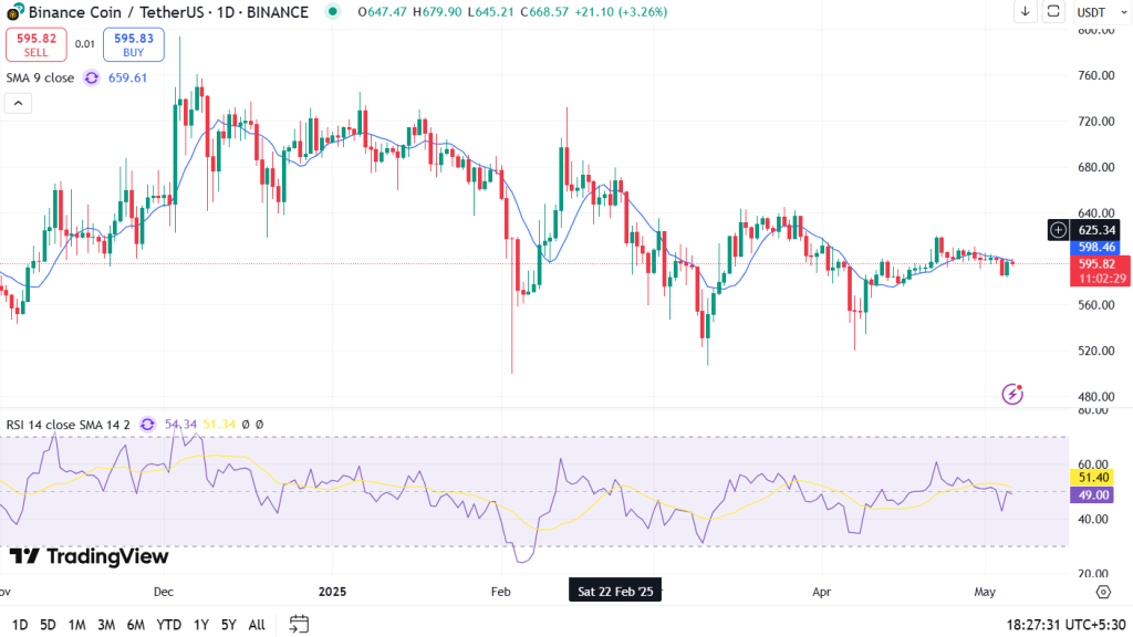 BNB Price Prediction for May 2025