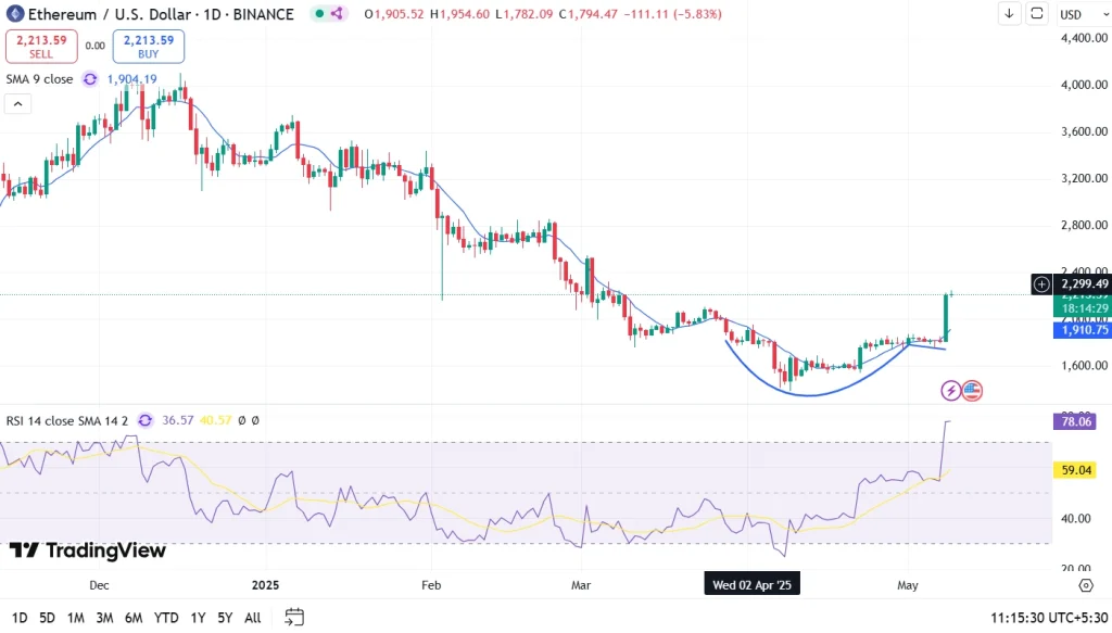 Ethereum Price Prediction May 2025
