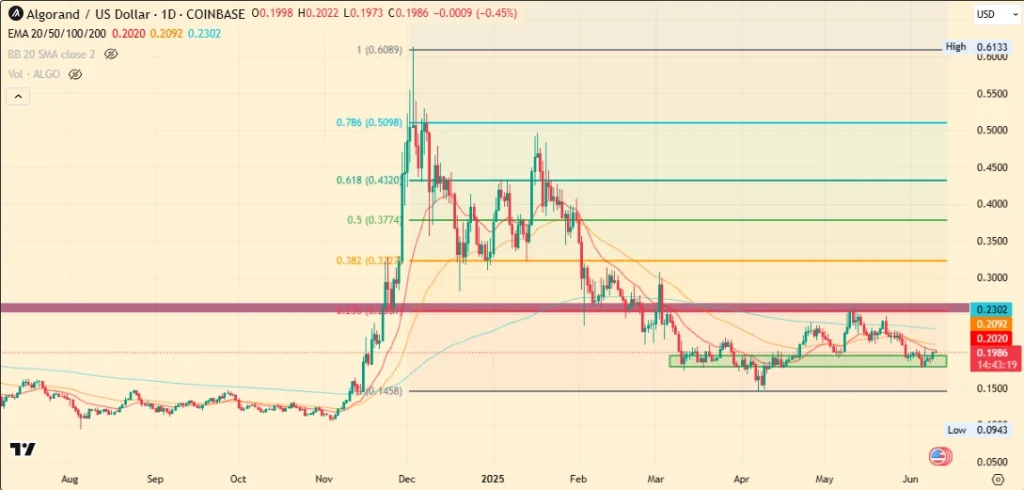 ALGO Price