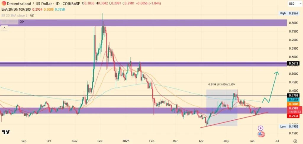 decentraland price chart
