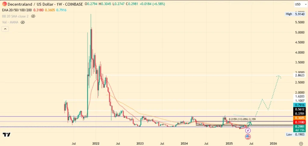 decentraland price 1w chart