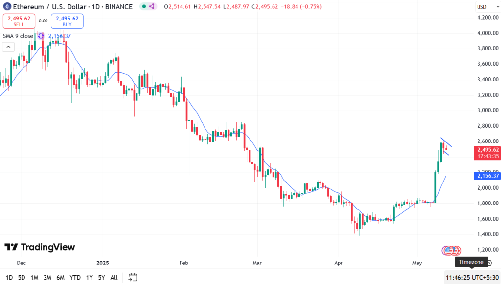 Ethereum Price Prediction May 2025