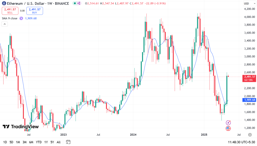 Ethereum Price Prediction 2025