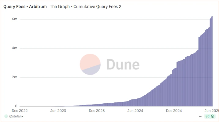 Cumulative query fees