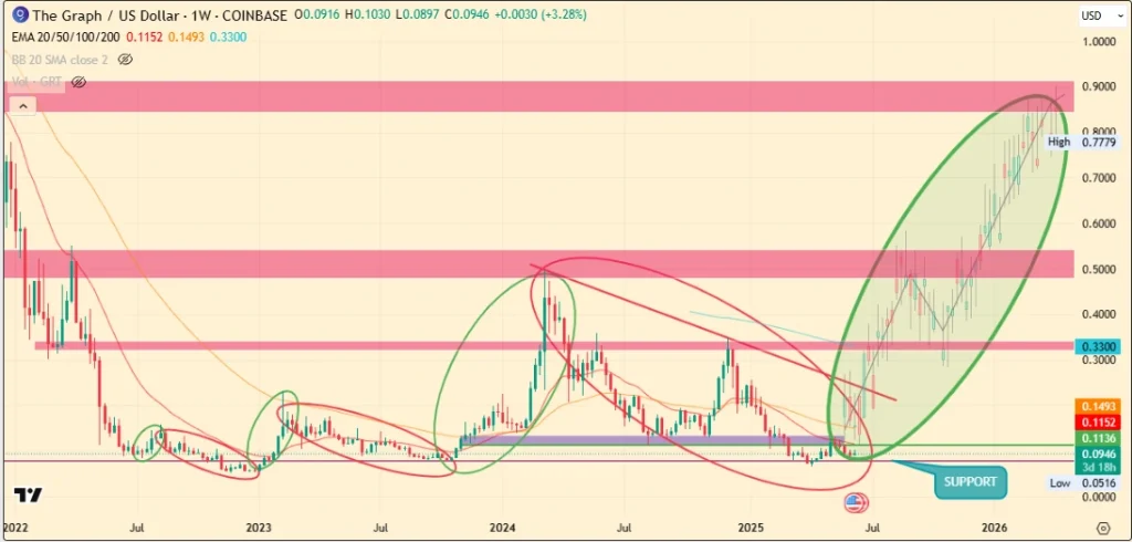Graph Price Chart