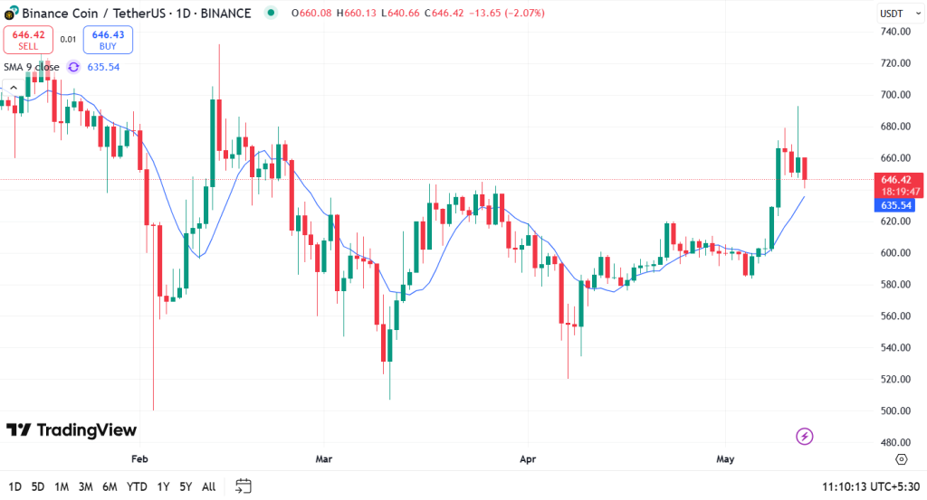 BNB Price Prediction for May 2025
