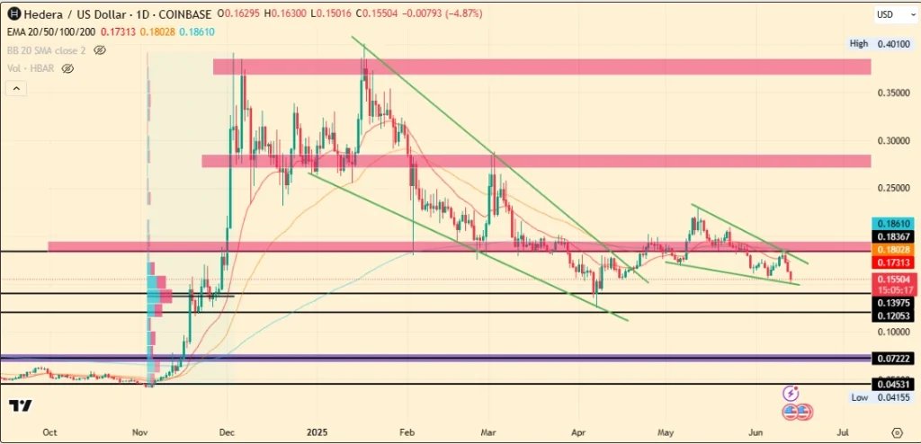 HBAR Price Chart