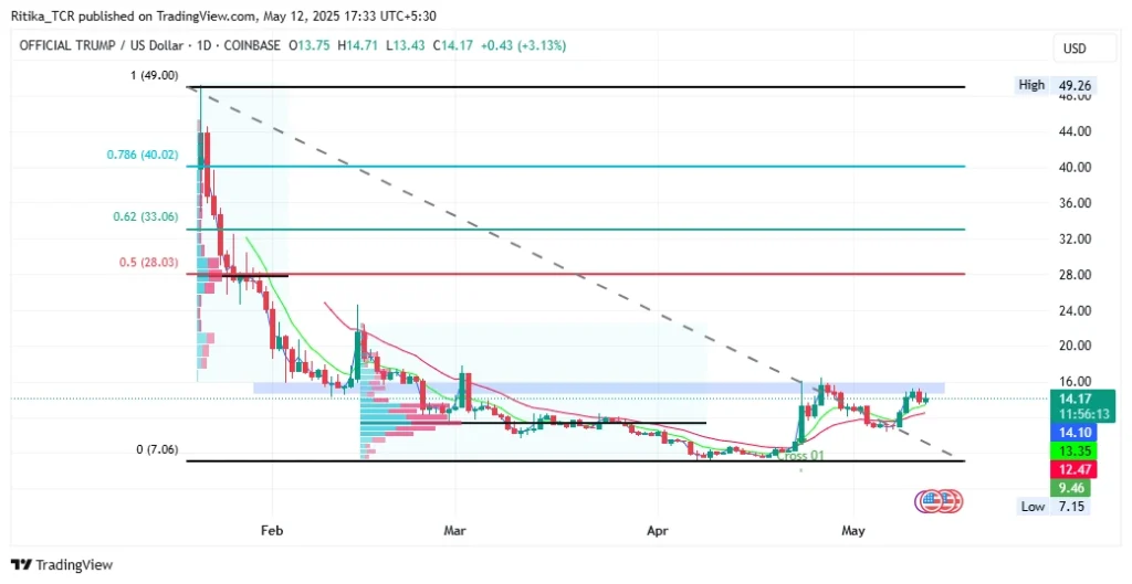 Trump Coin Price Chart