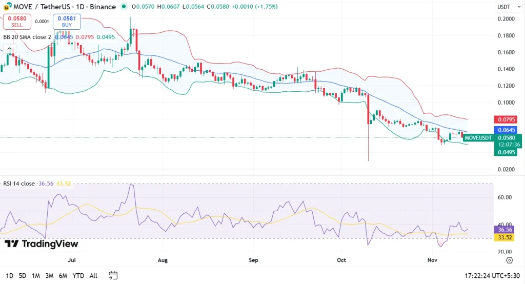 Movement price chart 13-11-25