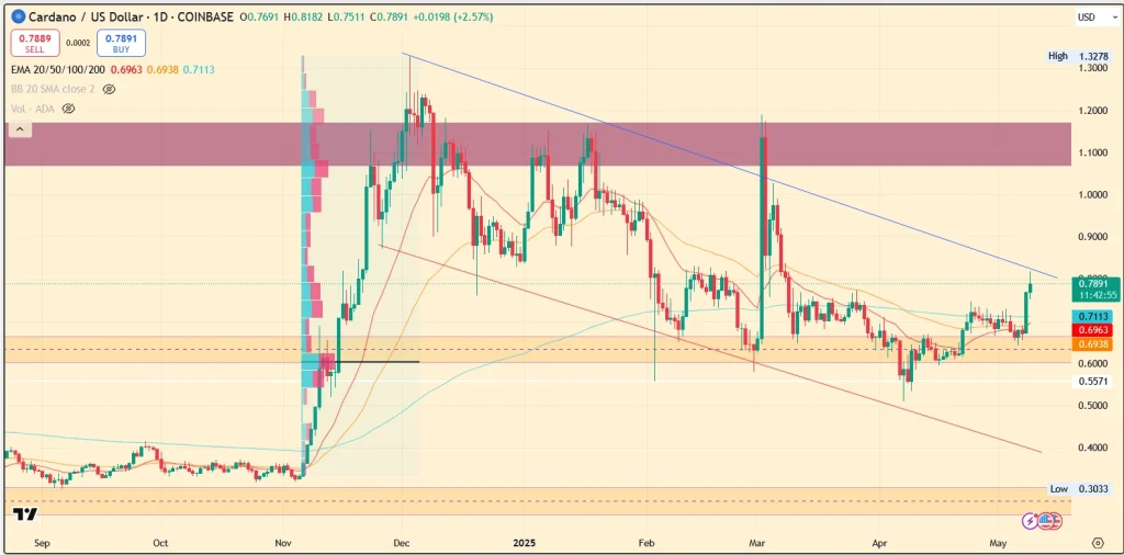 Cardano Price Chart