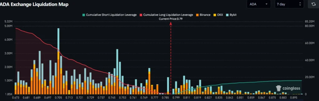 ADA Exchange Liquidation