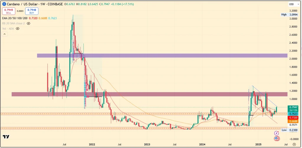 Cardano price Analysis