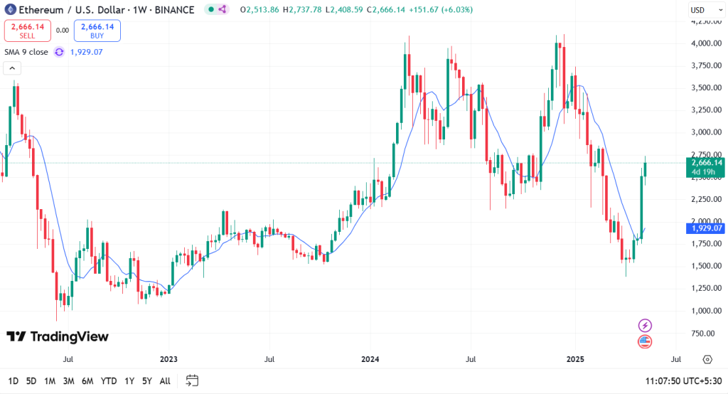 Ethereum Price Prediction 2025