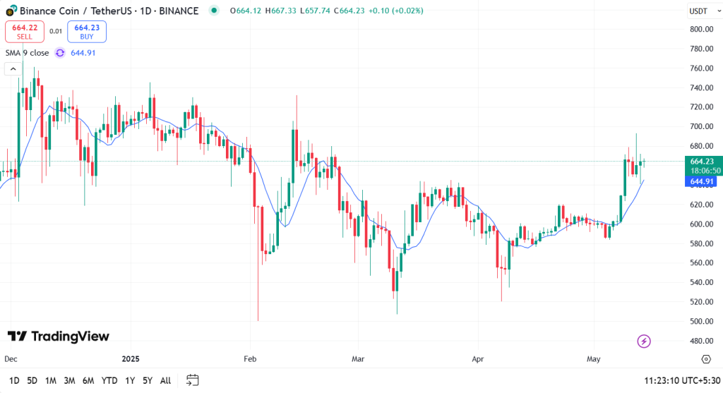 BNB Price Prediction for May 2025