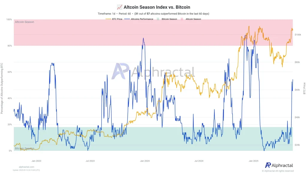 Altcoin season index