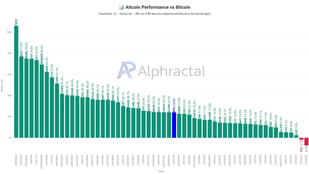 Altcoin performance