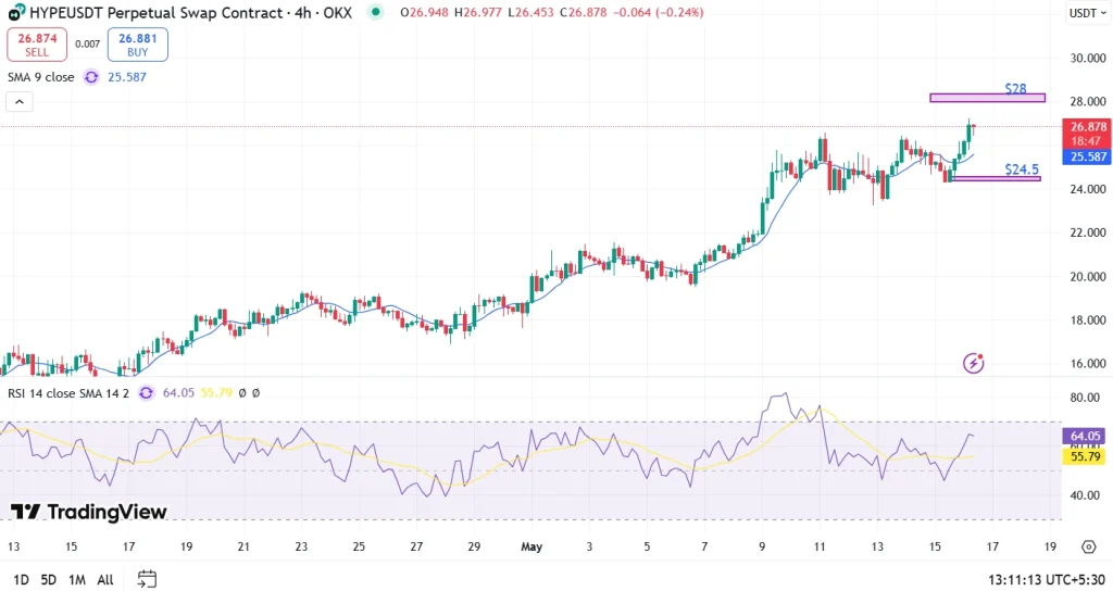 HYPE Price Chart