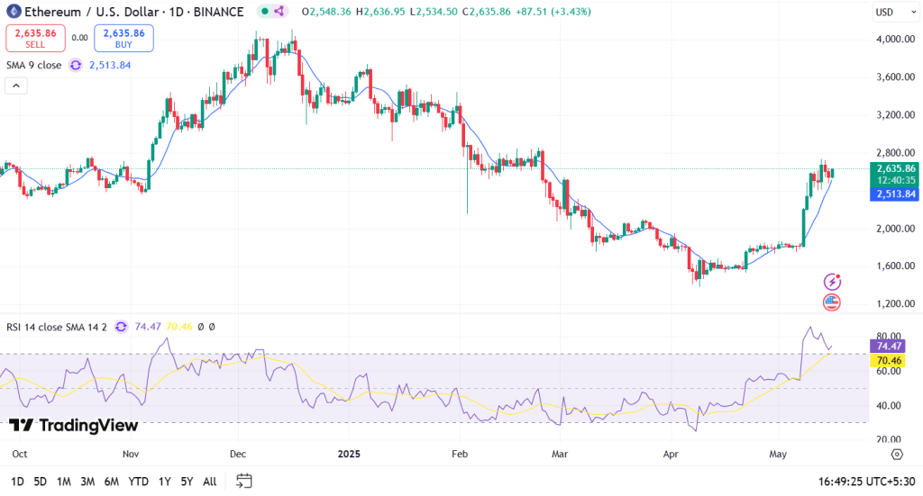 Ethereum Price Prediction May 2025