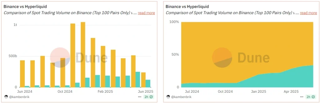 Binance VS Hyperliquid