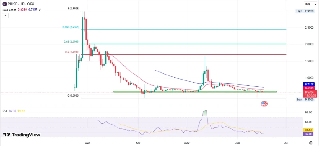 Pi USD Price Chart