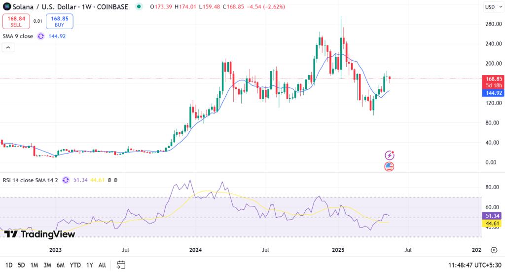 Solana Price Prediction for May 2025
