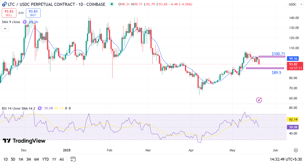 Litecoin Price Prediction for May 2025