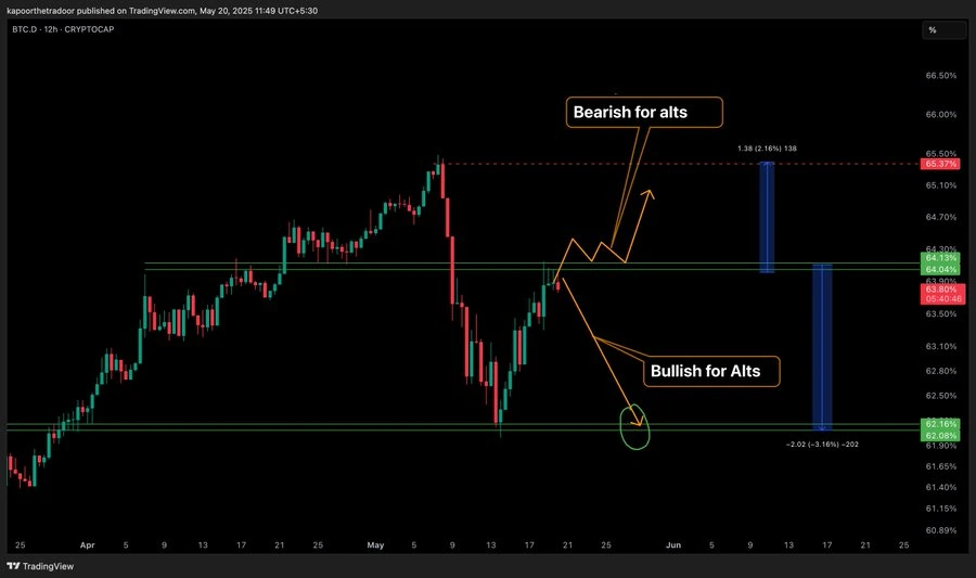 BTC Dominance