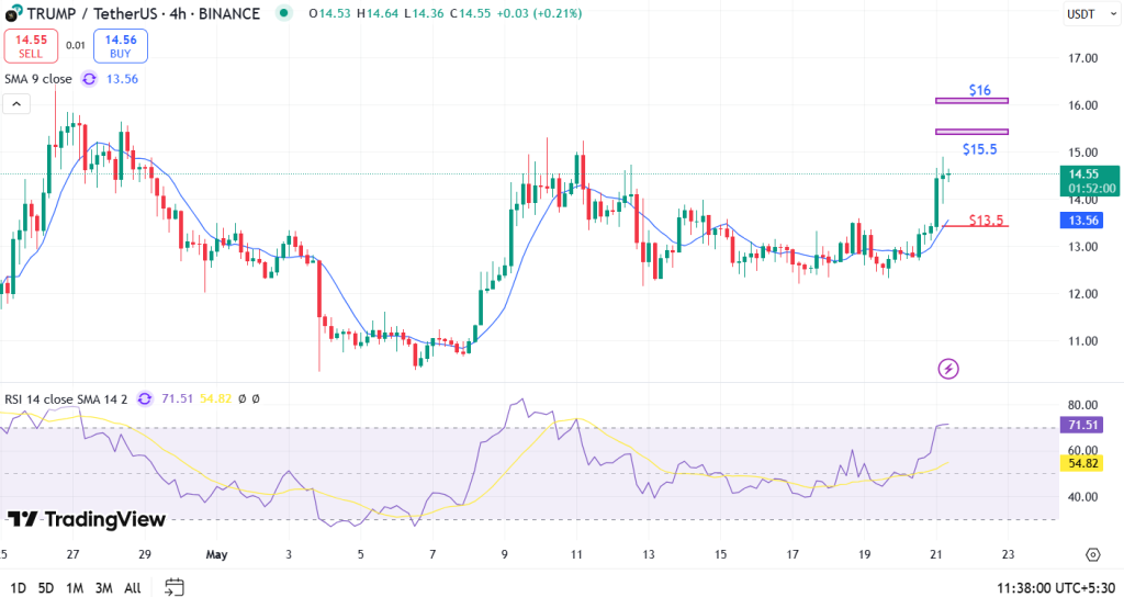 Trump Coin Price Analysis