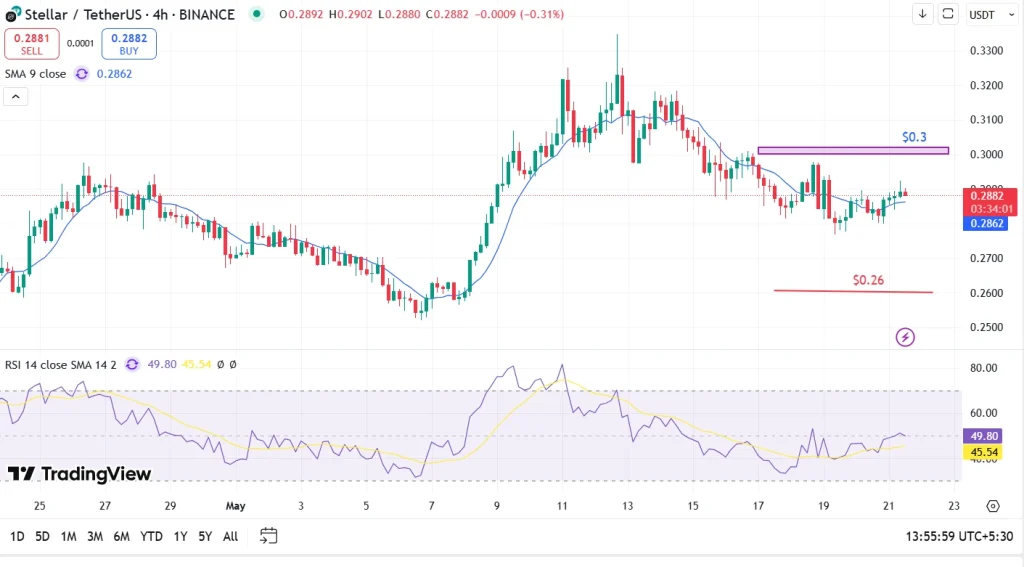 Stellar (XLM) Price Analysis