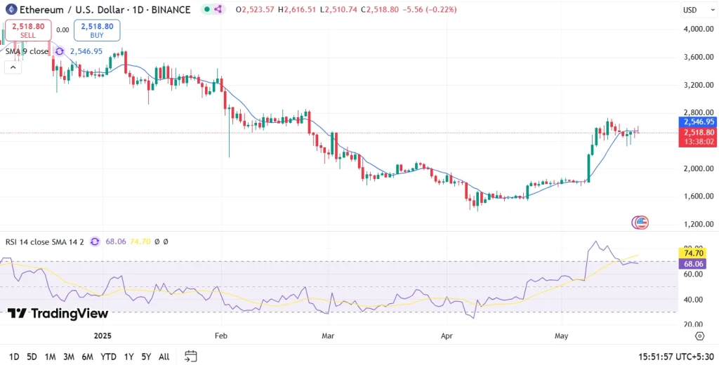 Ethereum Price Prediction June 2025