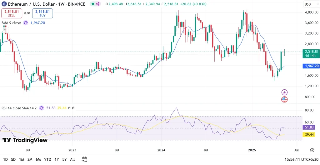 Ethereum Price Prediction 2025