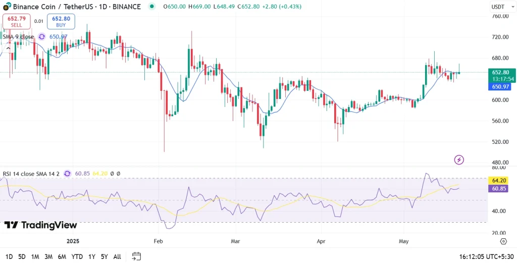 BNB Price Prediction for June 2025